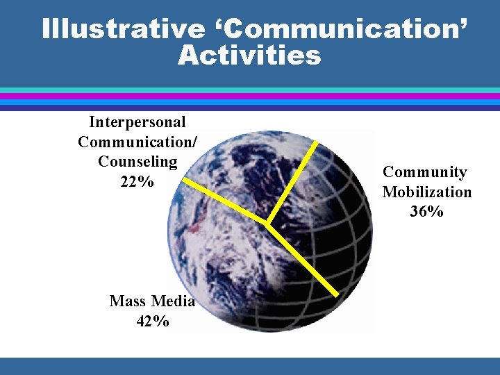 Illustrative ‘Communication’ Activities Interpersonal Communication/ Counseling 22% Mass Media 42% Community Mobilization 36% 