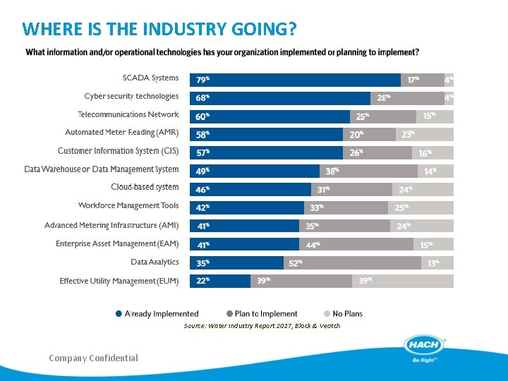 WHERE IS THE INDUSTRY GOING? Source: Water Industry Report 2017, Black & Veatch Company