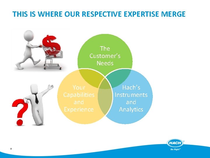 THIS IS WHERE OUR RESPECTIVE EXPERTISE MERGE The Customer’s Needs Your Capabilities and Experience