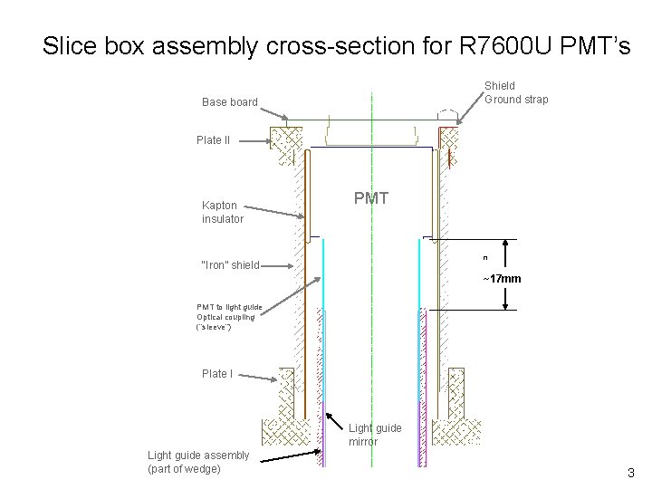 Slice box assembly cross-section for R 7600 U PMT’s Shield Ground strap Base board