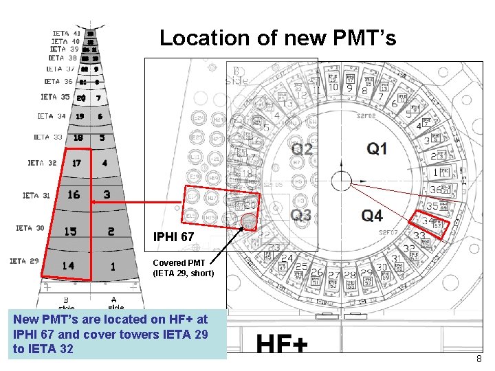 Location of new PMT’s IPHI 67 Covered PMT (IETA 29, short) New PMT’s are