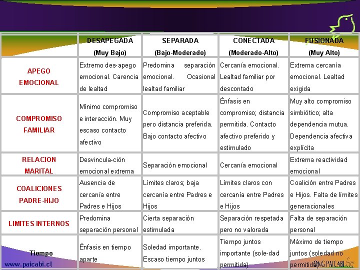 APEGO EMOCIONAL DESAPEGADA SEPARADA CONECTADA FUSIONADA (Muy Bajo) (Bajo-Moderado) (Moderado-Alto) (Muy Alto) separación Cercanía