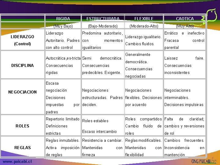 LIDERAZGO (Control) RIGIDA ESTRUCTURADA FLEXIBLE CAOTICA (Muy Bajo) (Bajo Moderado) (Moderado Alto) (Muy Alto)