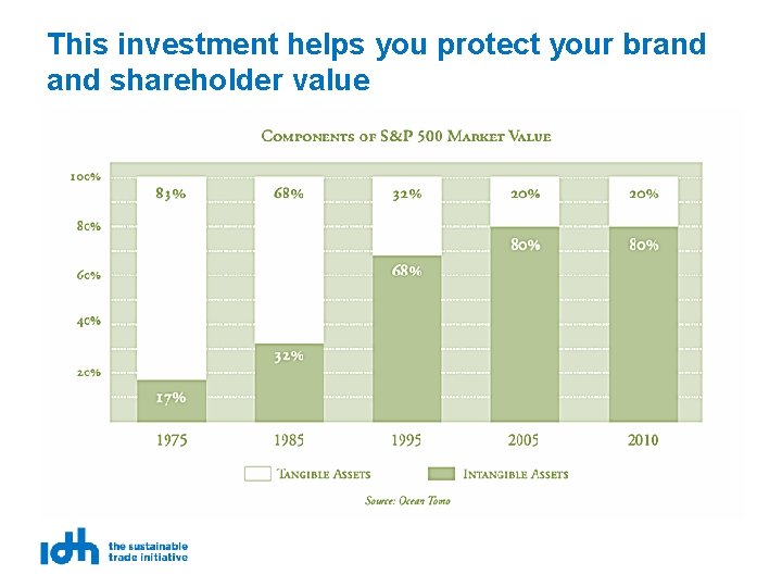 This investment helps you protect your brand shareholder value 