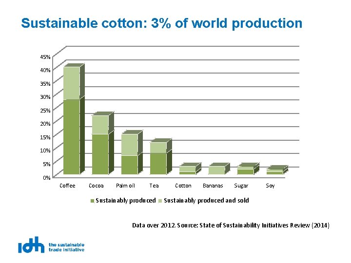 Sustainable cotton: 3% of world production 45% 40% 35% 30% 25% 20% 15% 10%