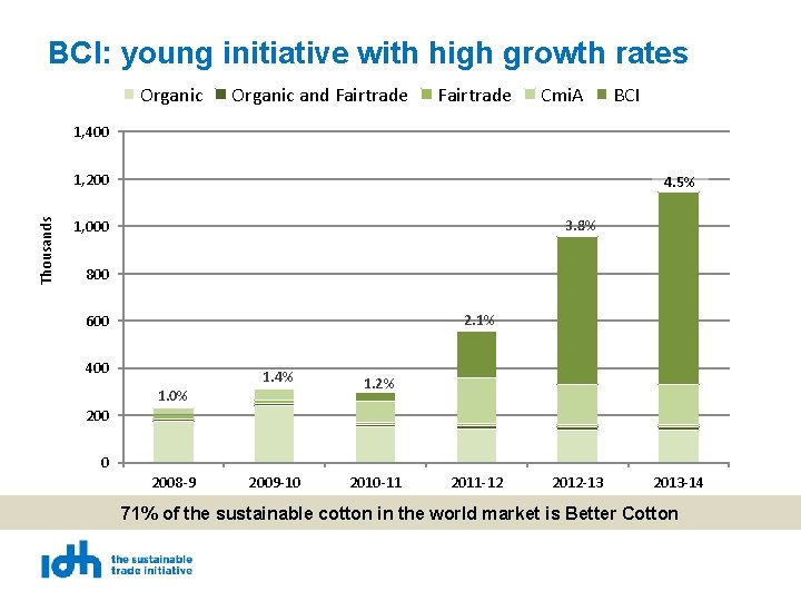 BCI: young initiative with high growth rates Organic and Fairtrade Cmi. A BCI 1,