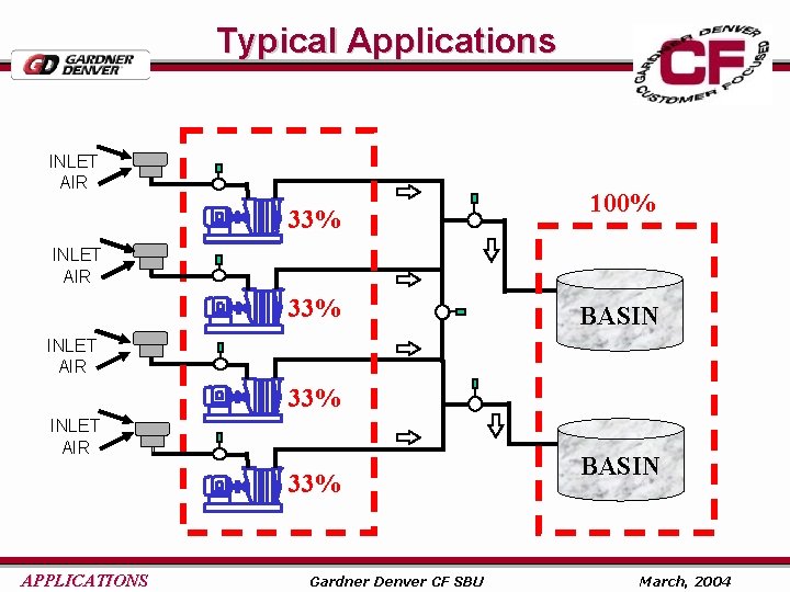 Typical Applications INLET AIR 33% 100% INLET AIR 33% BASIN INLET AIR 33% APPLICATIONS