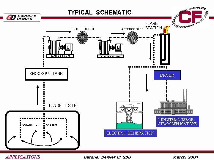 TYPICAL SCHEMATIC INTERCOOLER HOFFMAN BLOWER AFTERCOOLER FLARE STATION HOFFMAN BLOWER KNOCKOUT TANK DRYER LANDFILL