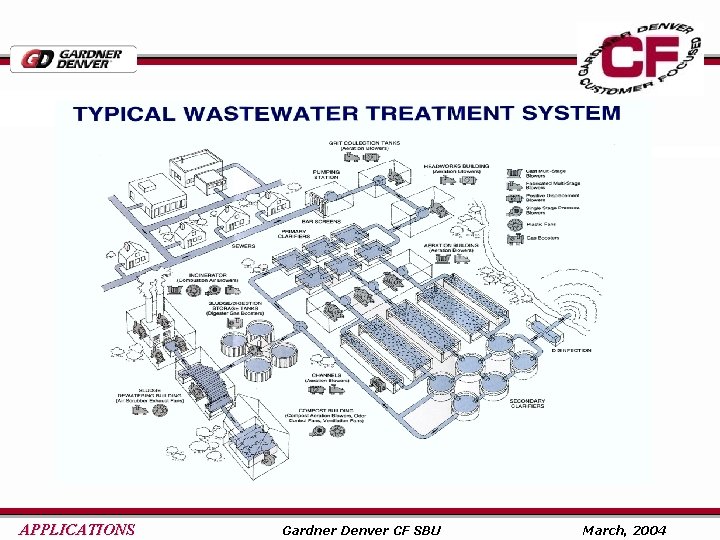 APPLICATIONS Gardner Denver CF SBU March, 2004 