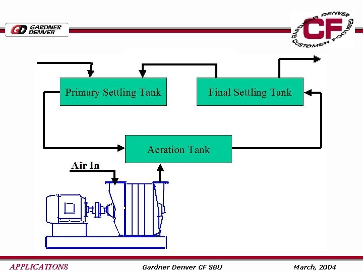 APPLICATIONS Gardner Denver CF SBU March, 2004 