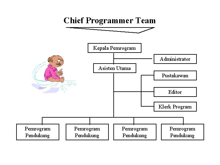 Chief Programmer Team Kepala Pemrogram Administrator Asisten Utama Pustakawan Editor Klerk Program Pemrogram Pendukung