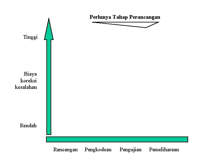 Perlunya Tahap Perancangan Tinggi Biaya koreksi kesalahan Rendah Rancangan Pengkodean Pengujian Pemeliharaan 