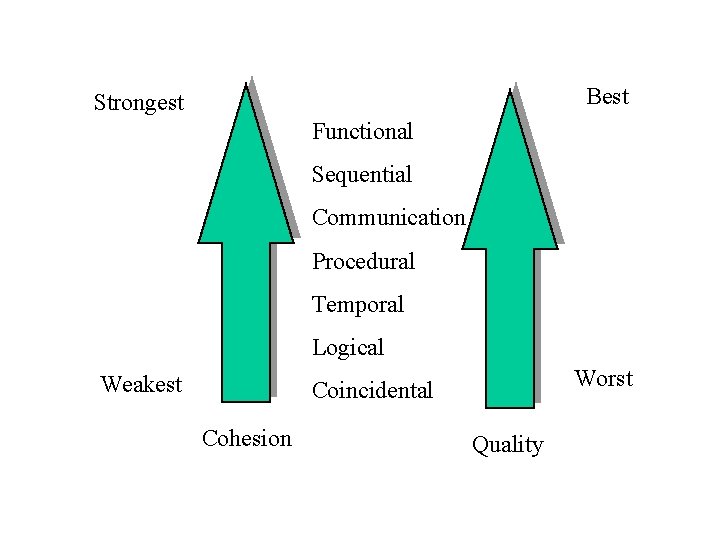 Best Strongest Functional Sequential Communication Procedural Temporal Logical Weakest Worst Coincidental Cohesion Quality 