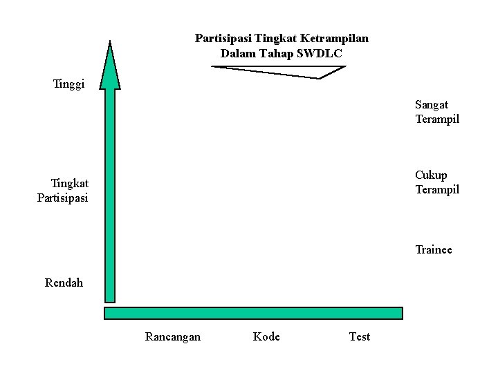 Partisipasi Tingkat Ketrampilan Dalam Tahap SWDLC Tinggi Sangat Terampil Cukup Terampil Tingkat Partisipasi Trainee