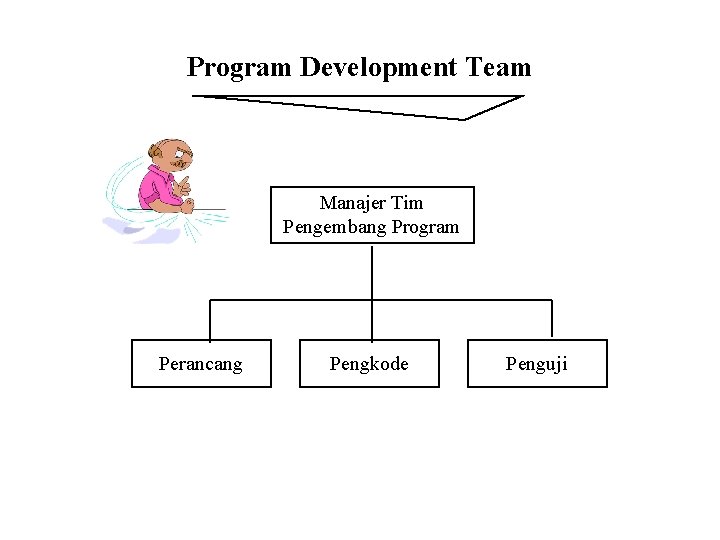 Program Development Team Manajer Tim Pengembang Program Perancang Pengkode Penguji 