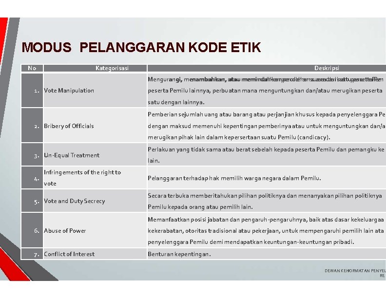 MODUS PELANGGARAN KODE ETIK No Kategorisasi Deskripsi Mengurangi, menambahkan, atau memindahkanperolehansuaradarisatupeserta. Pem Pe 1.