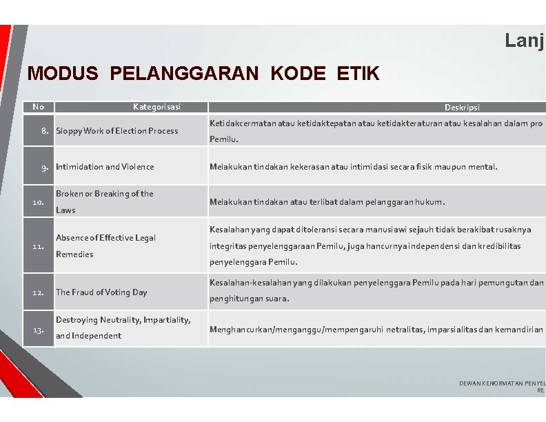 Lanj MODUS PELANGGARAN KODE ETIK No Kategorisasi 8. Sloppy Work of Election Process 9.