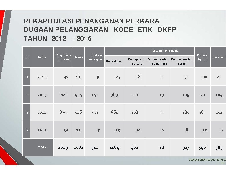 REKAPITULASI PENANGANAN PERKARA DUGAAN PELANGGARAN KODE ETIK DKPP TAHUN 2012 - 2015 Putusan Per