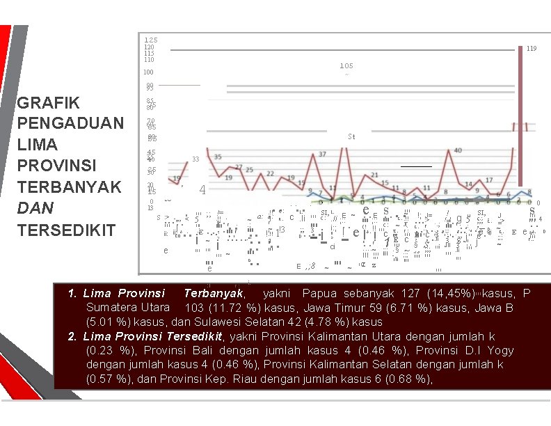 125 120 115 110 119 105 ~ 100 90 95 GRAFIK PENGADUAN LIMA PROVINSI