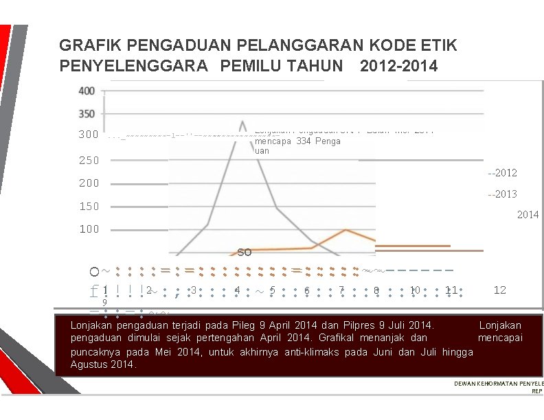 GRAFIK PENGADUAN PELANGGARAN KODE ETIK PENYELENGGARA PEMILU TAHUN 2012 -2014 300 Lonjakan Pengaduan OKPP