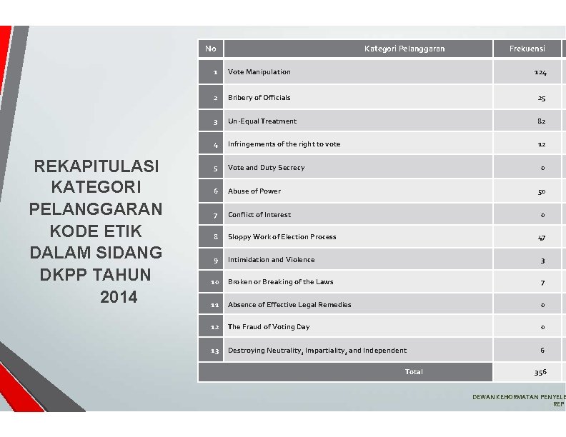 No REKAPITULASI KATEGORI PELANGGARAN KODE ETIK DALAM SIDANG DKPP TAHUN 2014 Kategori Pelanggaran Frekuensi