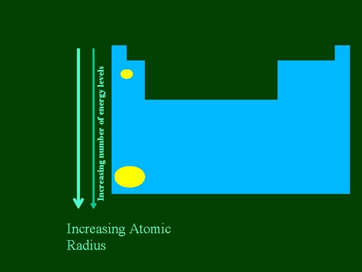 Increasing Atomic Radius Increasing number of energy levels 