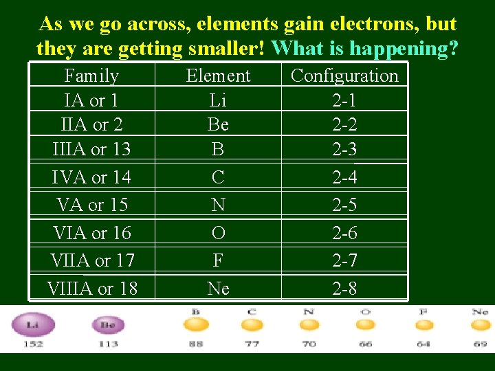 As we go across, elements gain electrons, but they are getting smaller! What is