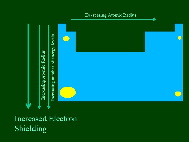 Increasing number of energy levels Increasing Atomic Radius Decreasing Atomic Radius Increased Electron Shielding