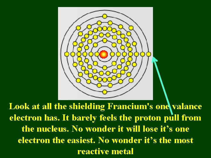 Look at all the shielding Francium's one valance electron has. It barely feels the