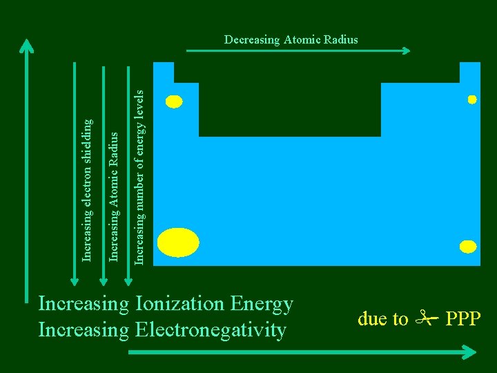 Increasing number of energy levels Increasing Atomic Radius Increasing electron shielding Decreasing Atomic Radius