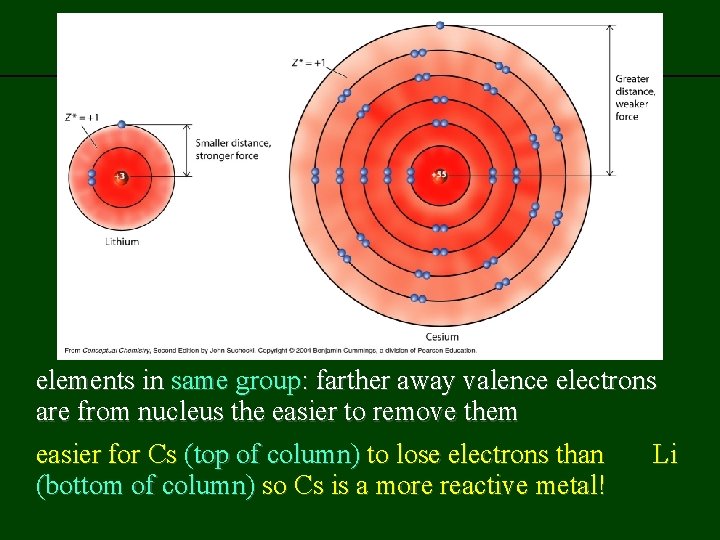 previous | index | next elements in same group: farther away valence electrons are