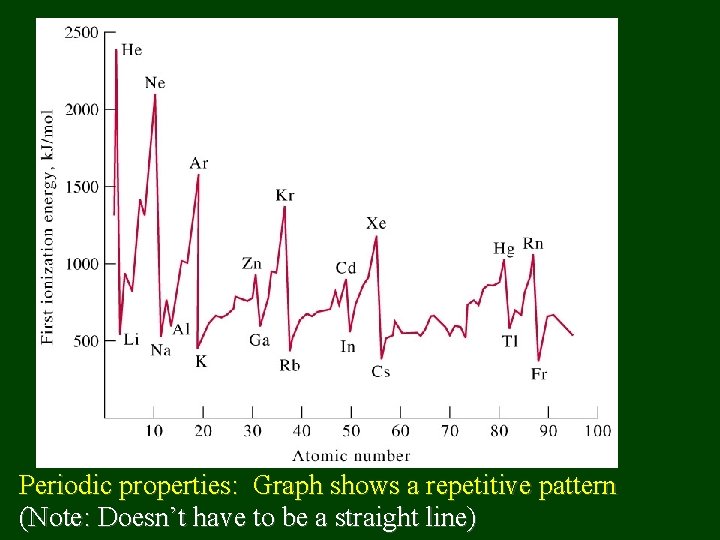 Periodic properties: Graph shows a repetitive pattern (Note: Doesn’t have to be a straight