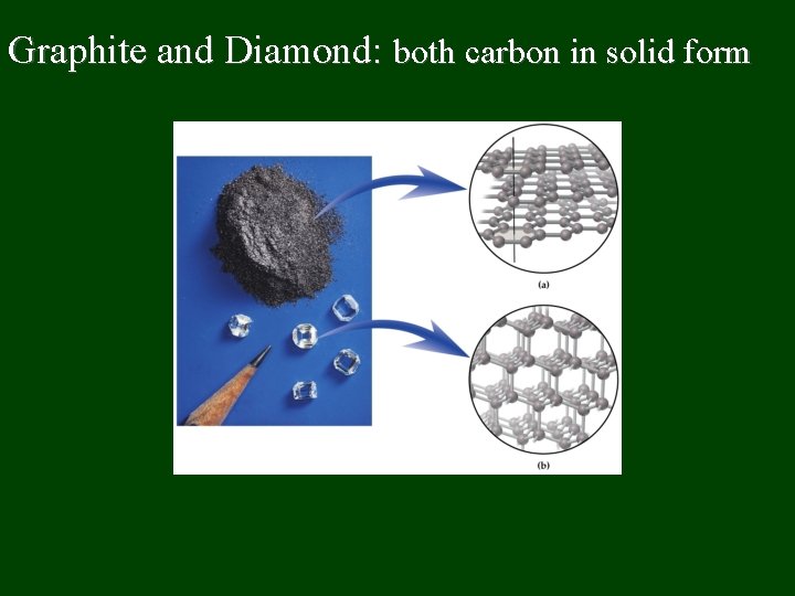 Graphite and Diamond: both carbon in solid form 