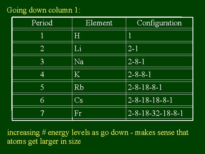 Going down column 1: Period Element Configuration 1 H 1 2 Li 2 -1