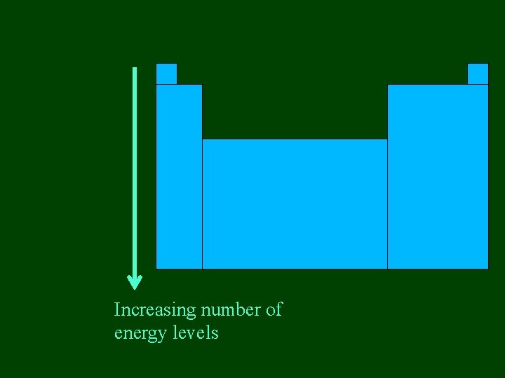 Increasing number of energy levels 