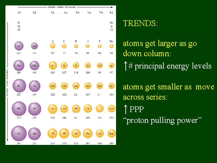 TRENDS: atoms get larger as go down column: ↑# principal energy levels atoms get
