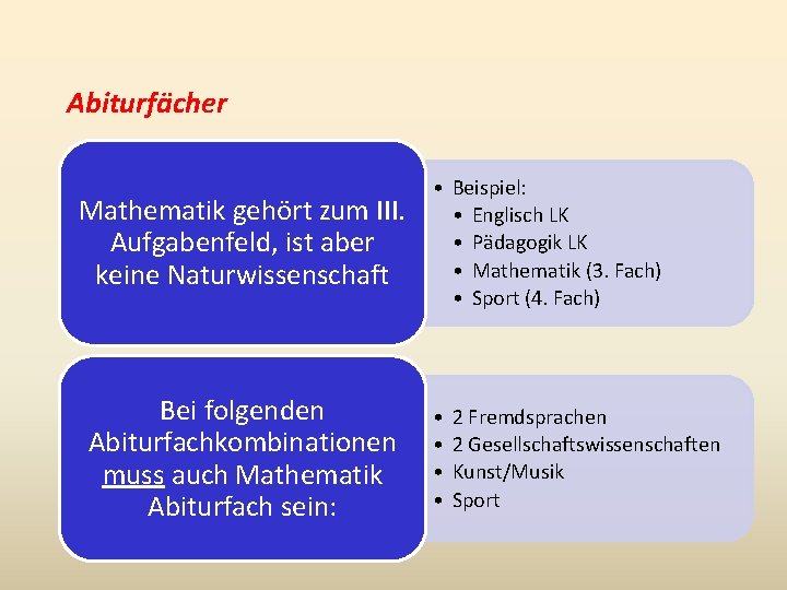 Abiturfächer Mathematik gehört zum III. Aufgabenfeld, ist aber keine Naturwissenschaft Bei folgenden Abiturfachkombinationen muss