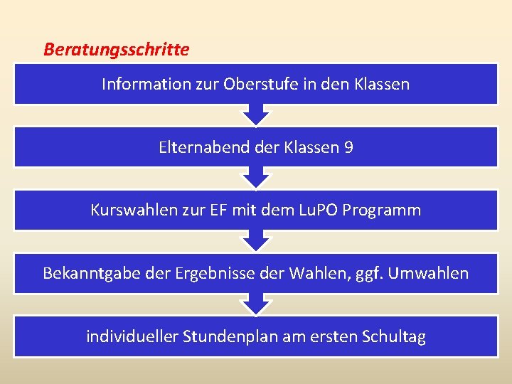 Beratungsschritte Information zur Oberstufe in den Klassen Elternabend der Klassen 9 Kurswahlen zur EF