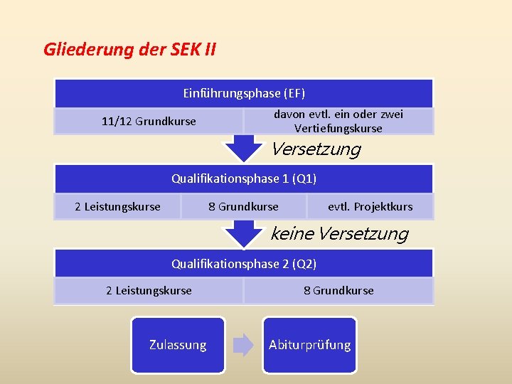 Gliederung der SEK II Einführungsphase (EF) 11/12 Grundkurse davon evtl. ein oder zwei Vertiefungskurse