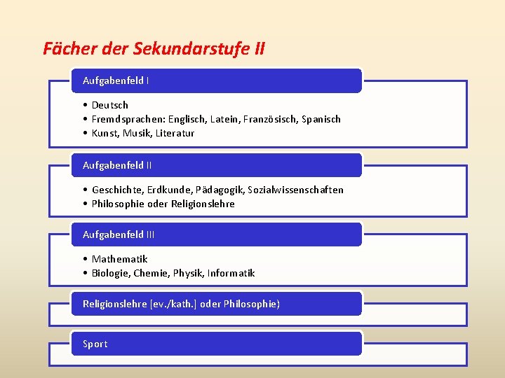 Fächer der Sekundarstufe II Aufgabenfeld I • Deutsch • Fremdsprachen: Englisch, Latein, Französisch, Spanisch