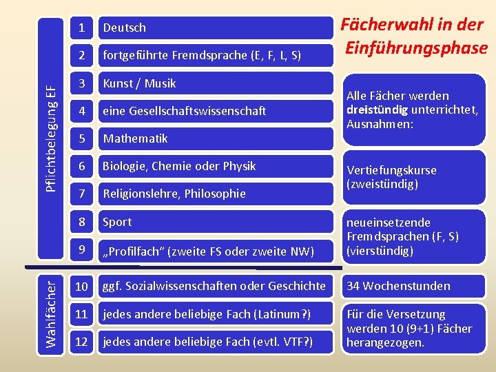 Pflichtbelegung EF Wahlfächer Fächerwahl in der Einführungsphase 1 Deutsch 2 fortgeführte Fremdsprache (E, F,