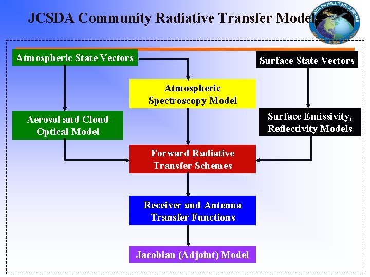 JCSDA Community Radiative Transfer Model Atmospheric State Vectors Surface State Vectors Atmospheric Spectroscopy Model