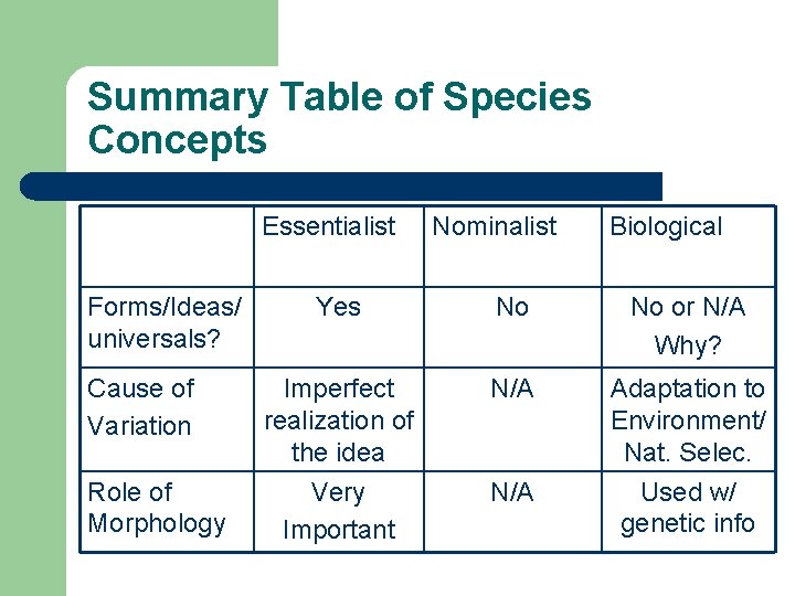 Summary Table of Species Concepts Essentialist Forms/Ideas/ universals? Cause of Variation Role of Morphology