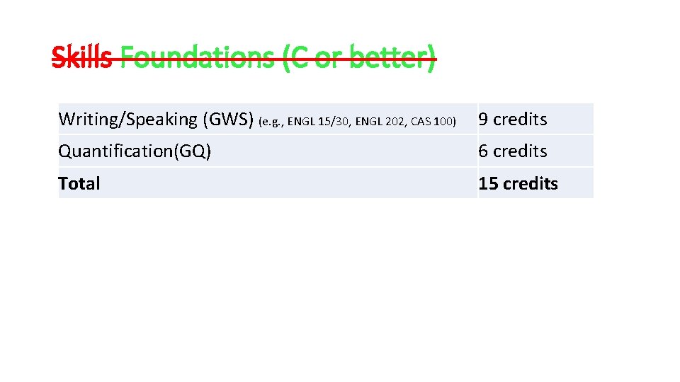 Skills Foundations (C or better) Writing/Speaking (GWS) (e. g. , ENGL 15/30, ENGL 202,