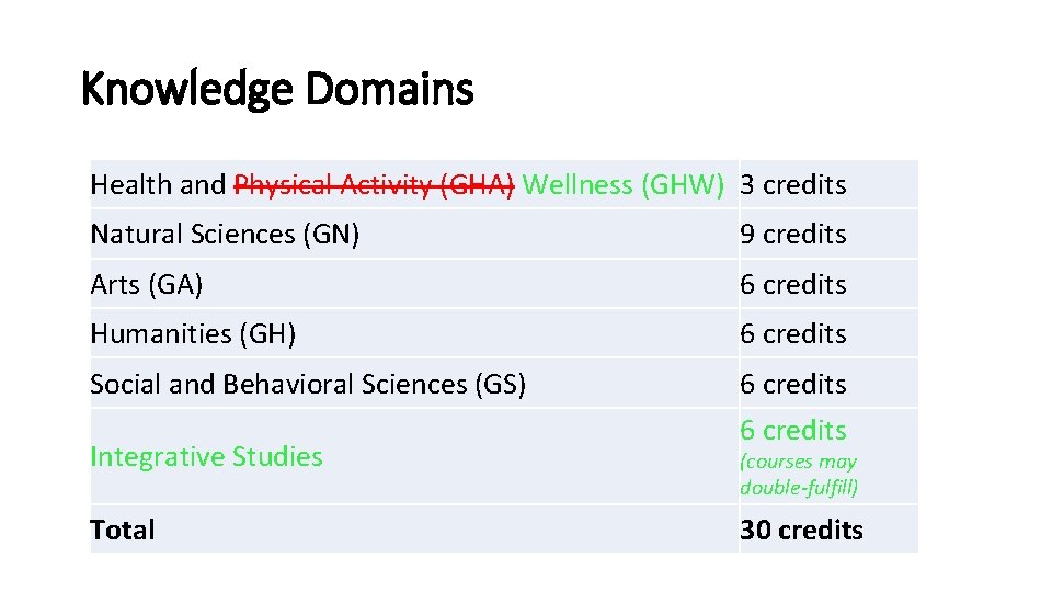 Knowledge Domains Health and Physical Activity (GHA) Wellness (GHW) 3 credits Natural Sciences (GN)