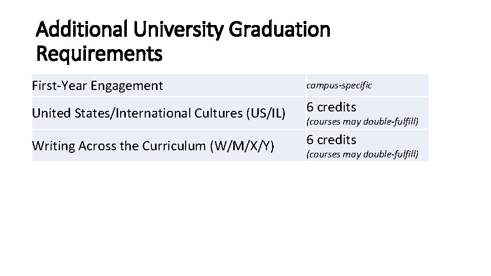 Additional University Graduation Requirements First-Year Engagement campus-specific United States/International Cultures (US/IL) 6 credits Writing