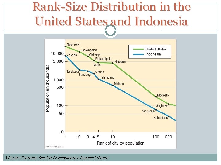 Rank-Size Distribution in the United States and Indonesia Why Are Consumer Services Distributed in