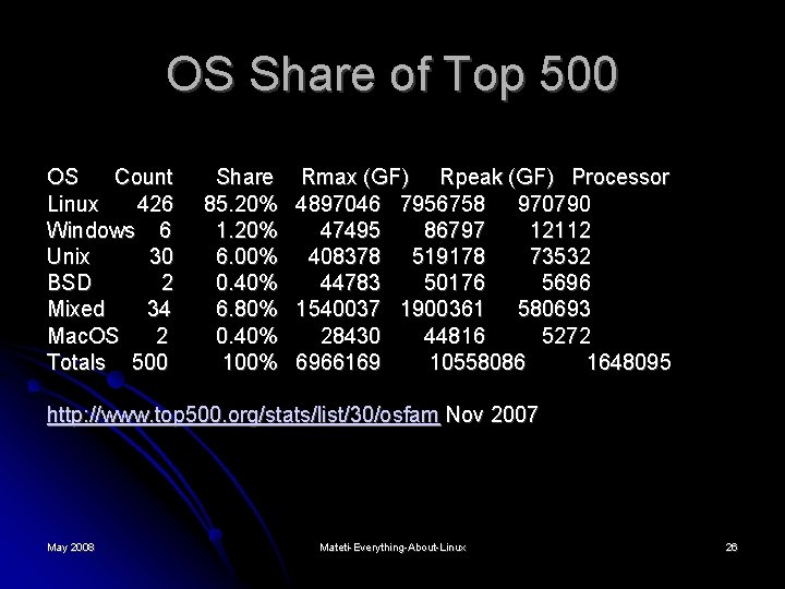 OS Share of Top 500 OS Count Linux 426 Windows 6 Unix 30 BSD