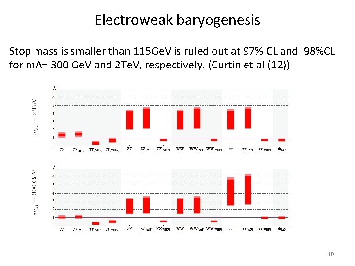 Electroweak baryogenesis Stop mass is smaller than 115 Ge. V is ruled out at