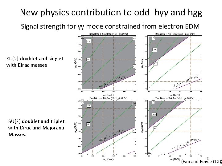 New physics contribution to odd hγγ and hgg Signal strength for γγ mode constrained